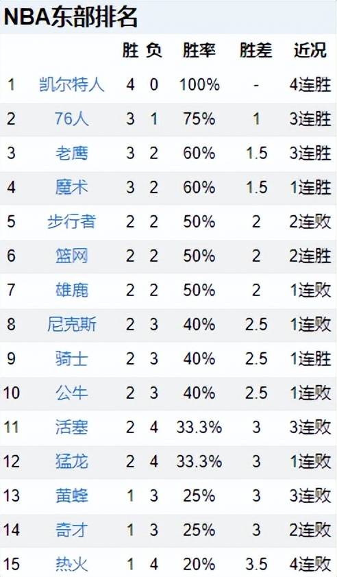 168NBA-排名，2队保持全胜，【168NBA】三连胜，太阳跌出附加赛，灰熊崩盘