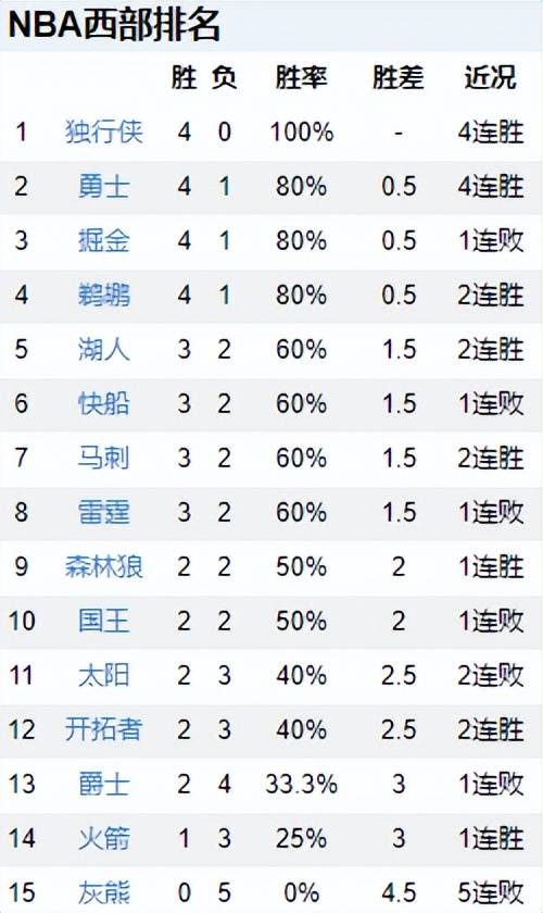 168NBA-排名，2队保持全胜，【168NBA】三连胜，太阳跌出附加赛，灰熊崩盘