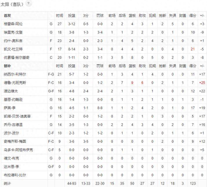 168NBA-4胜1负收官！湖人三连败结束季前赛，太阳2胜4负