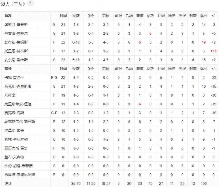 168NBA-4胜1负收官！湖人三连败结束季前赛，太阳2胜4负