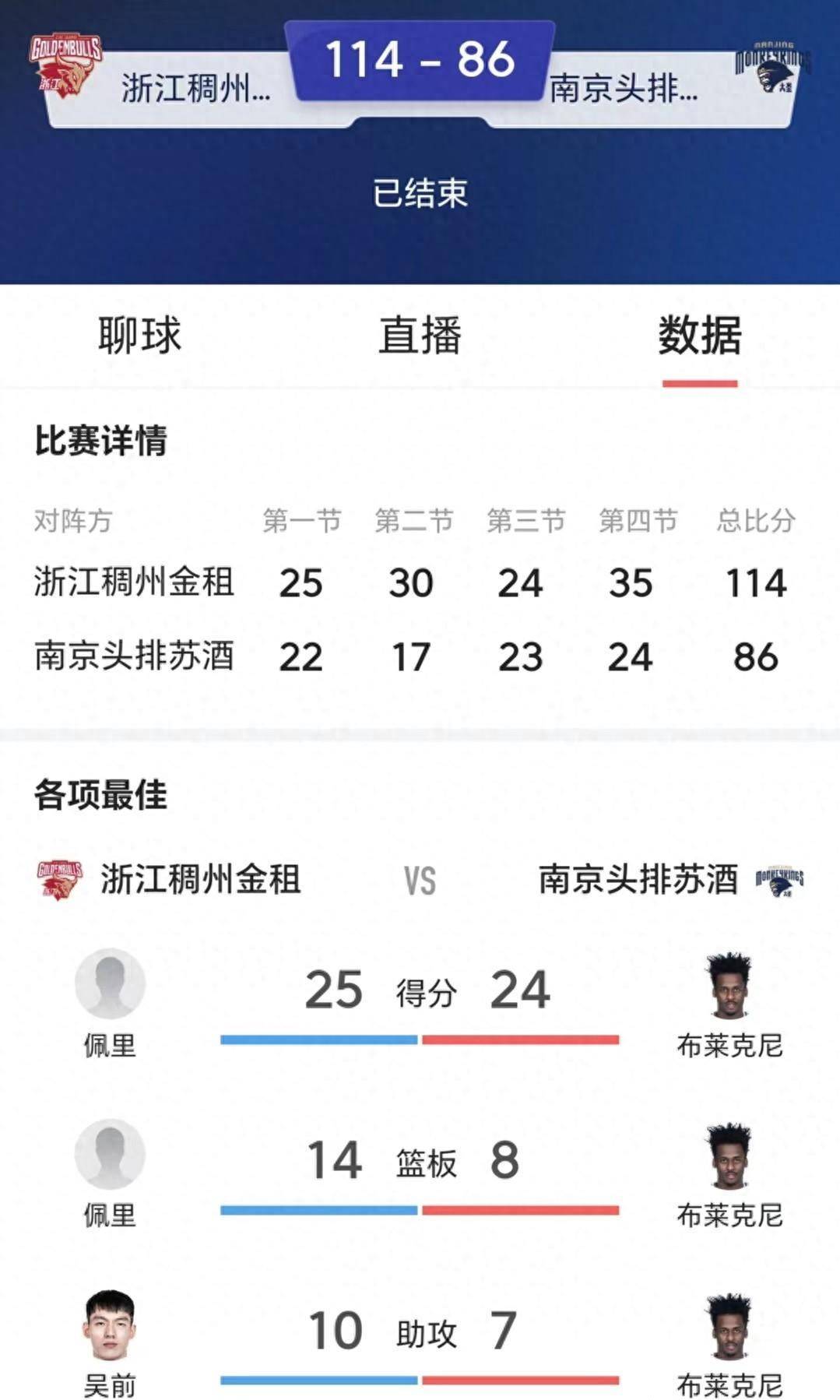 168NBA-CBA：浙江稠州28分大胜南京，球队两连胜，球员西热力江3分难救主