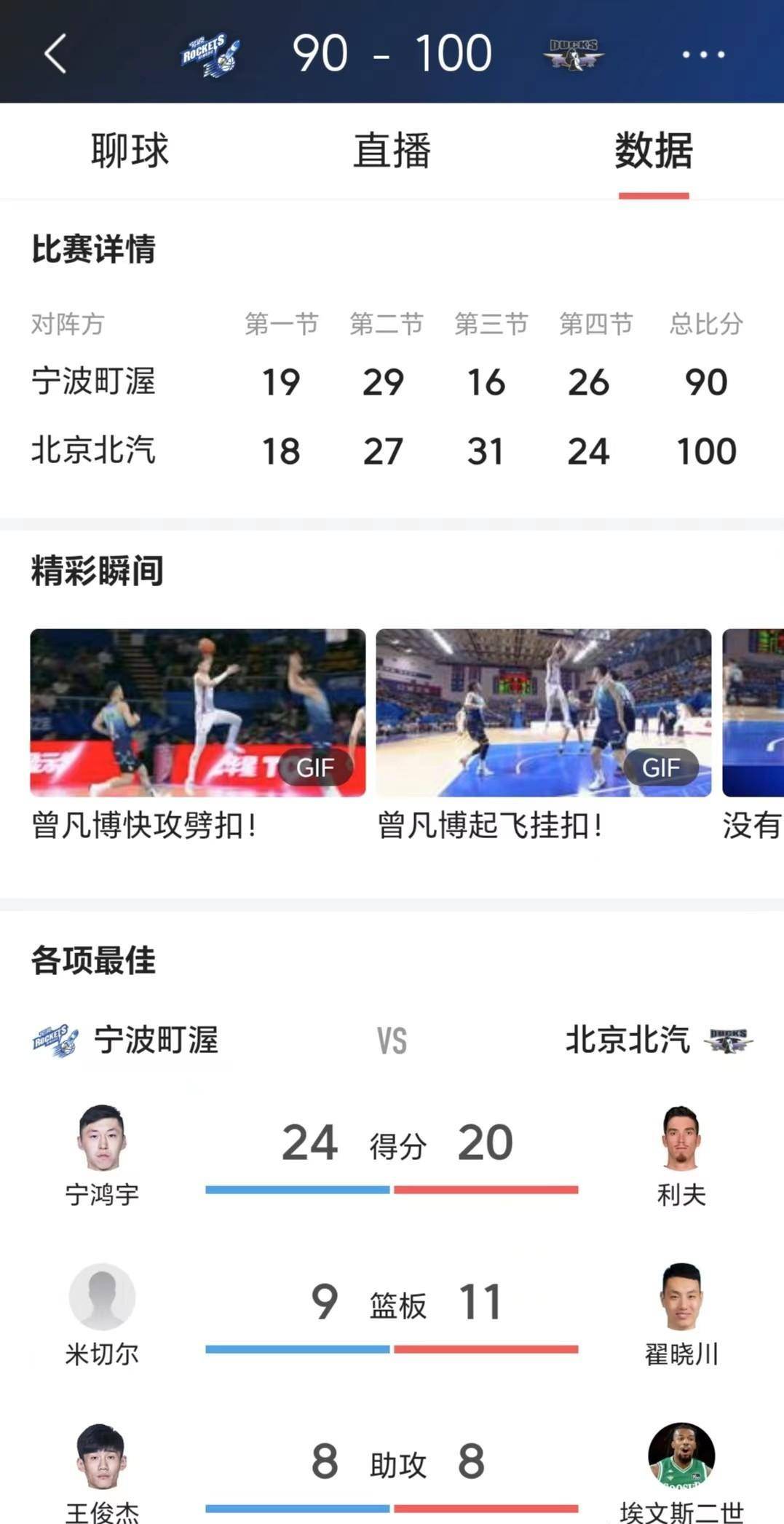 168NBA-CBA：浙江稠州28分大胜南京，球队两连胜，球员西热力江3分难救主