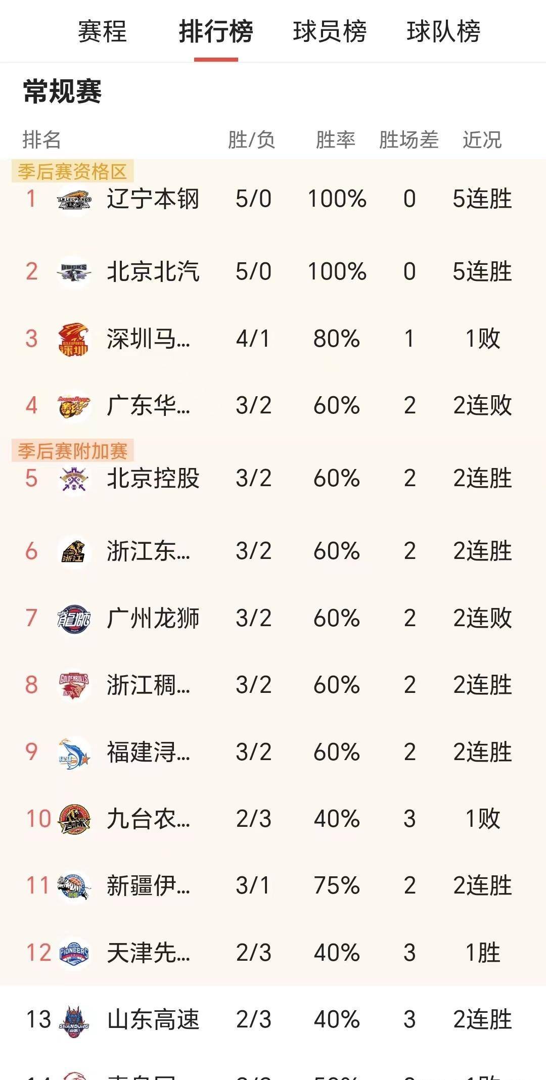 168NBA-CBA：浙江稠州28分大胜南京，球队两连胜，球员西热力江3分难救主