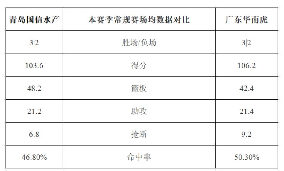 168CBA-青岛周日对阵广东 沃特斯能否突破杨瀚森封锁？