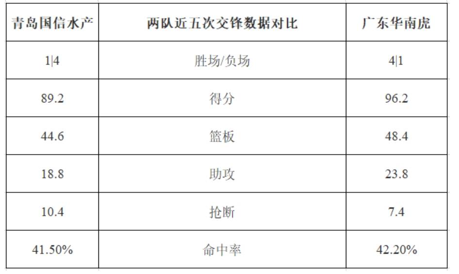 168CBA-青岛周日对阵广东 沃特斯能否突破杨瀚森封锁？