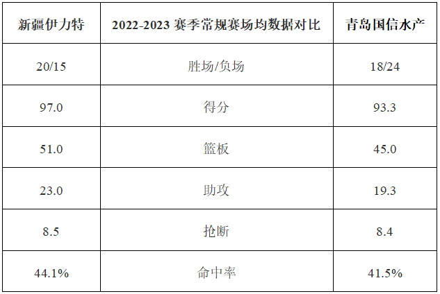 168CBA-前瞻：青岛男篮客场挑战新疆 杨瀚森值得期待