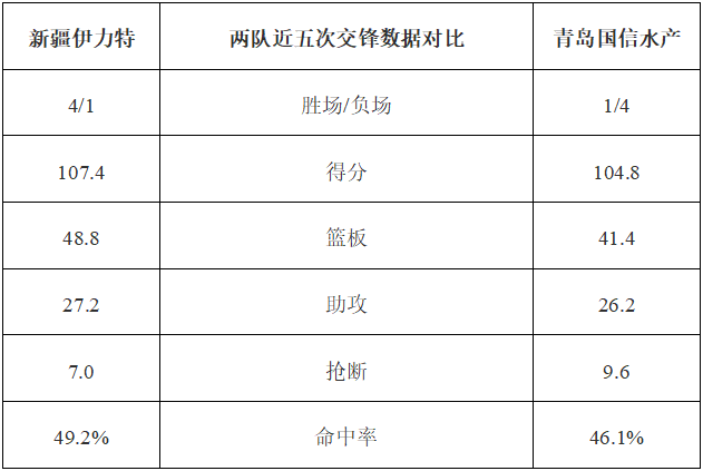 168CBA-前瞻：青岛男篮客场挑战新疆 杨瀚森值得期待