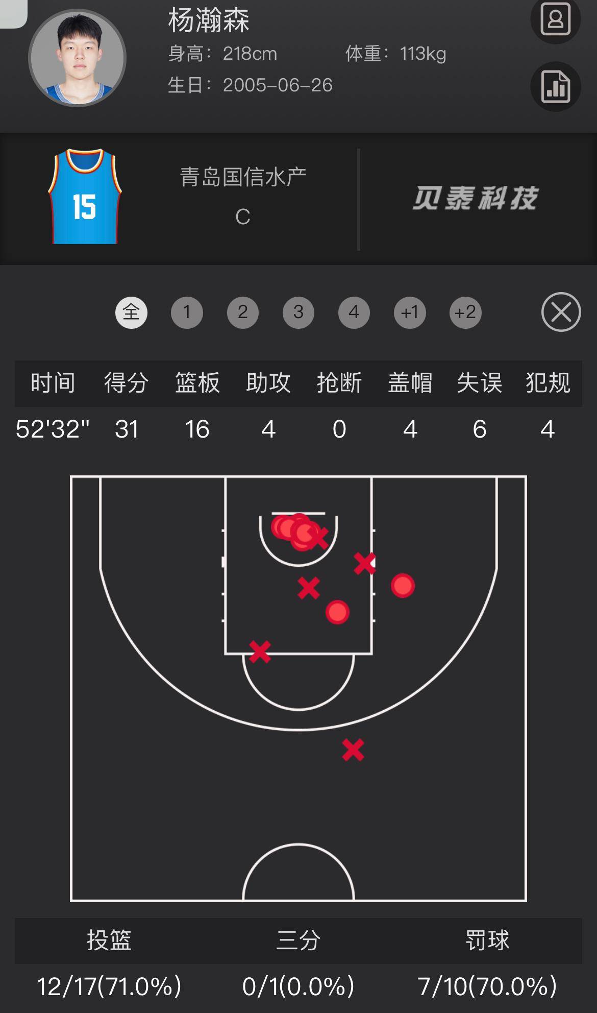 168CBA-杨瀚森“才”拿10分！刘指导是时候重塑青岛进攻体系了