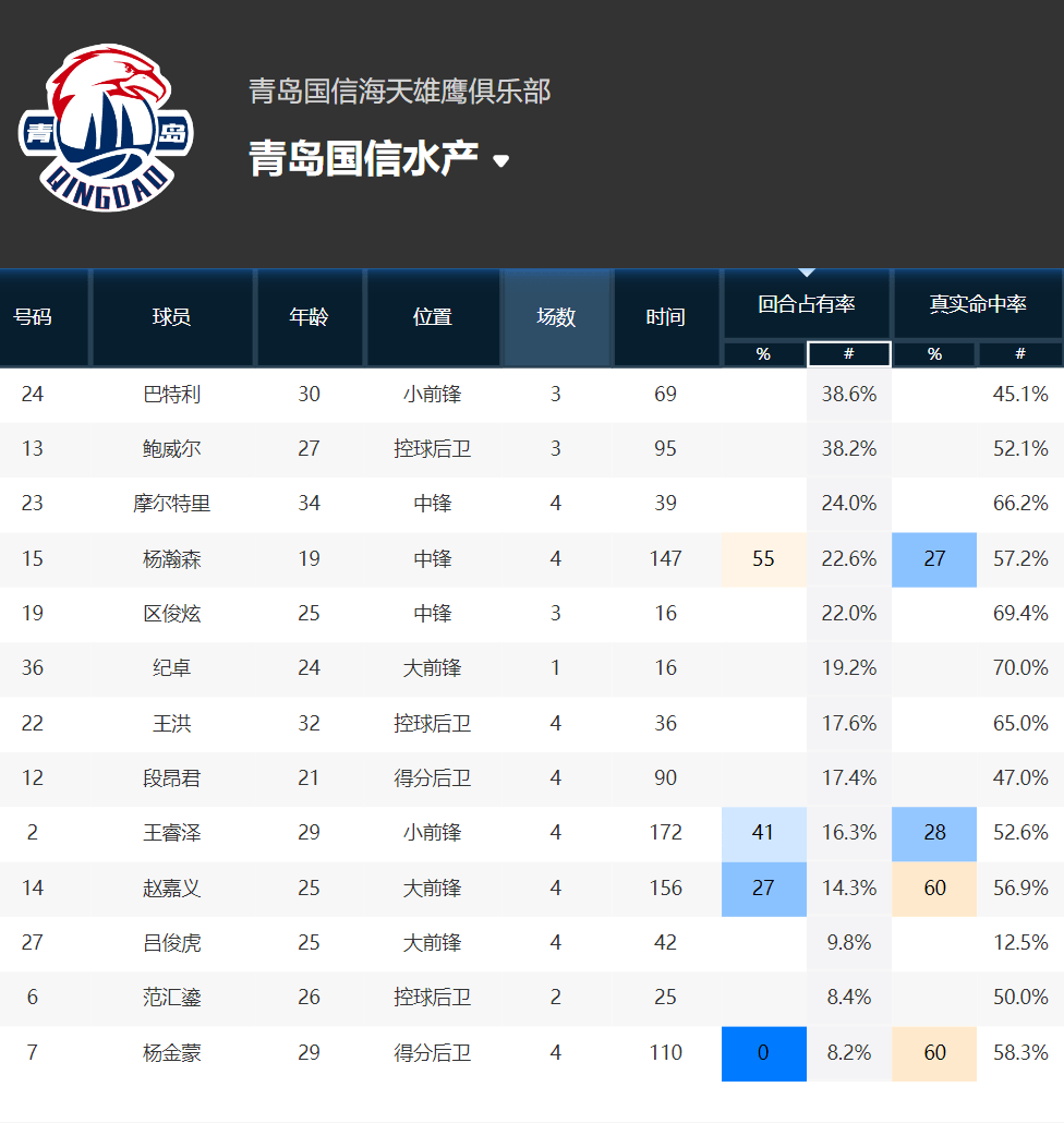 168CBA-杨瀚森“才”拿10分！刘指导是时候重塑青岛进攻体系了