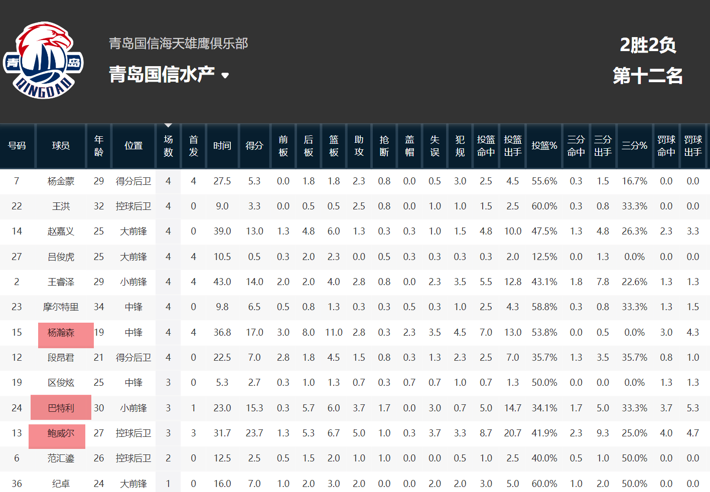 168CBA-杨瀚森“才”拿10分！刘指导是时候重塑青岛进攻体系了