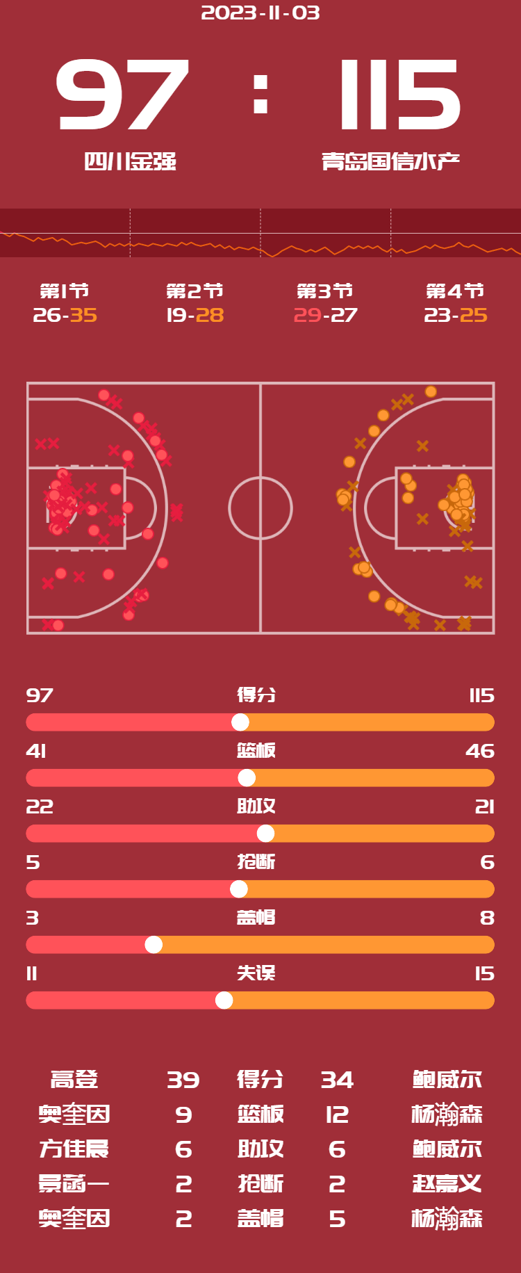 168CBA-杨瀚森两双5封盖鲍威尔34分 青岛客场获胜四川5连败