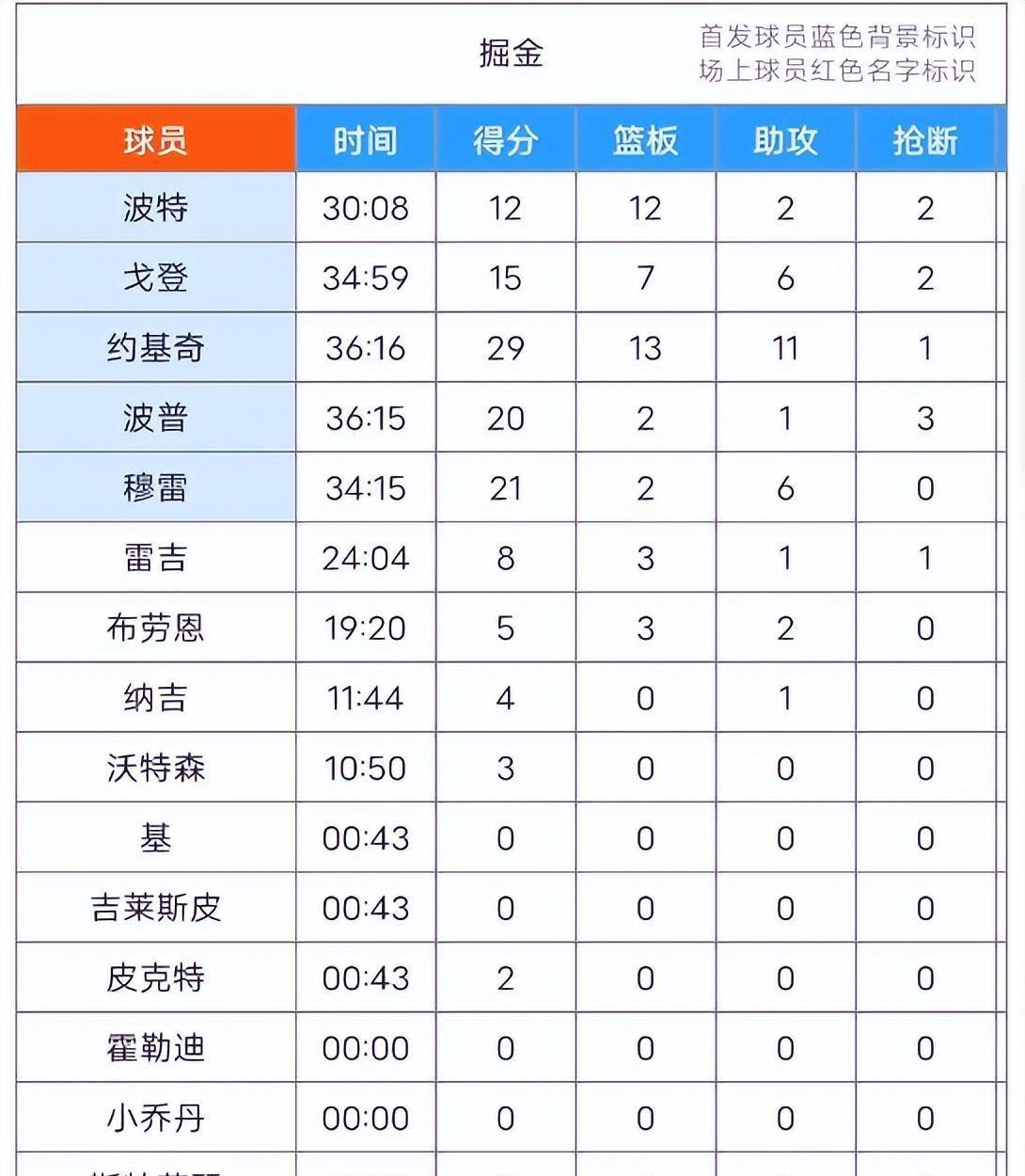 168NBA-詹姆斯21+8+5，浓眉17+8+4，约基奇29+13+11，湖人107-119对掘金。