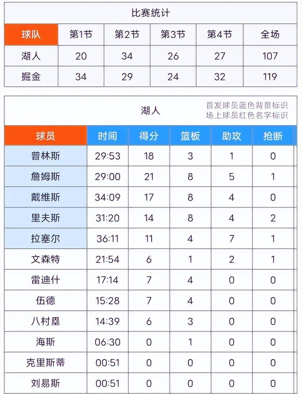 168NBA-詹姆斯21+8+5，浓眉17+8+4，约基奇29+13+11，湖人107-119对掘金。