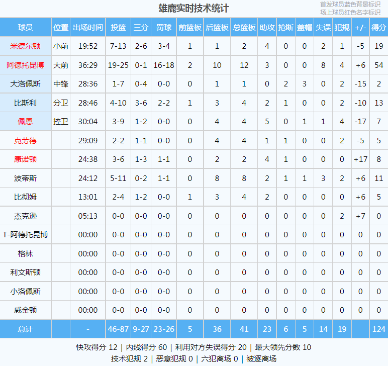 168NBA-雄鹿又输了！空砍54分12篮板！这场比赛让字母哥绝望