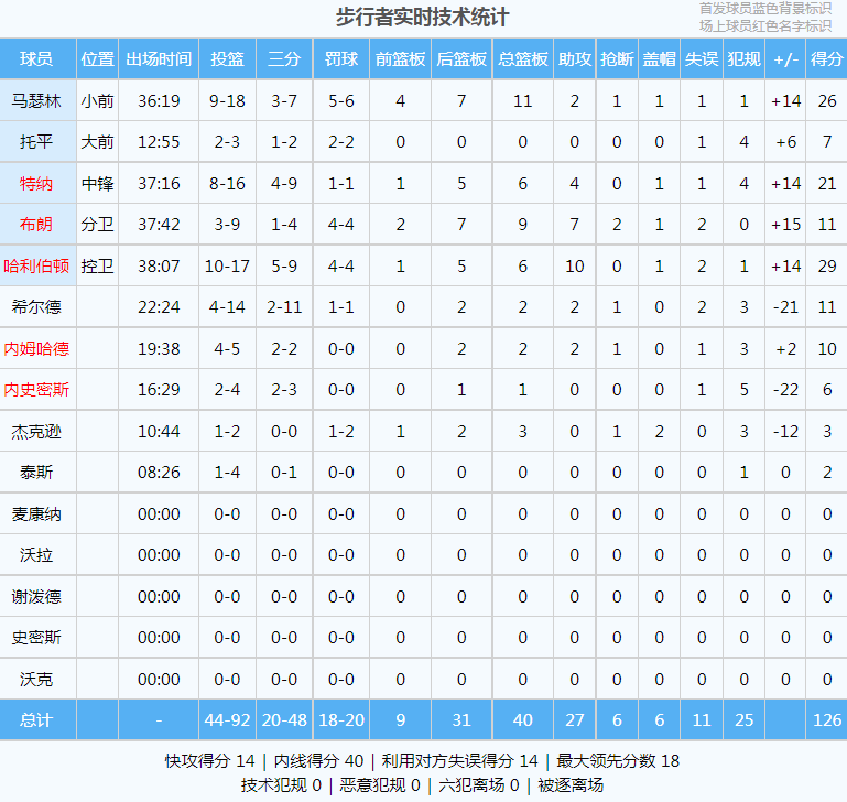 168NBA-雄鹿又输了！空砍54分12篮板！这场比赛让字母哥绝望