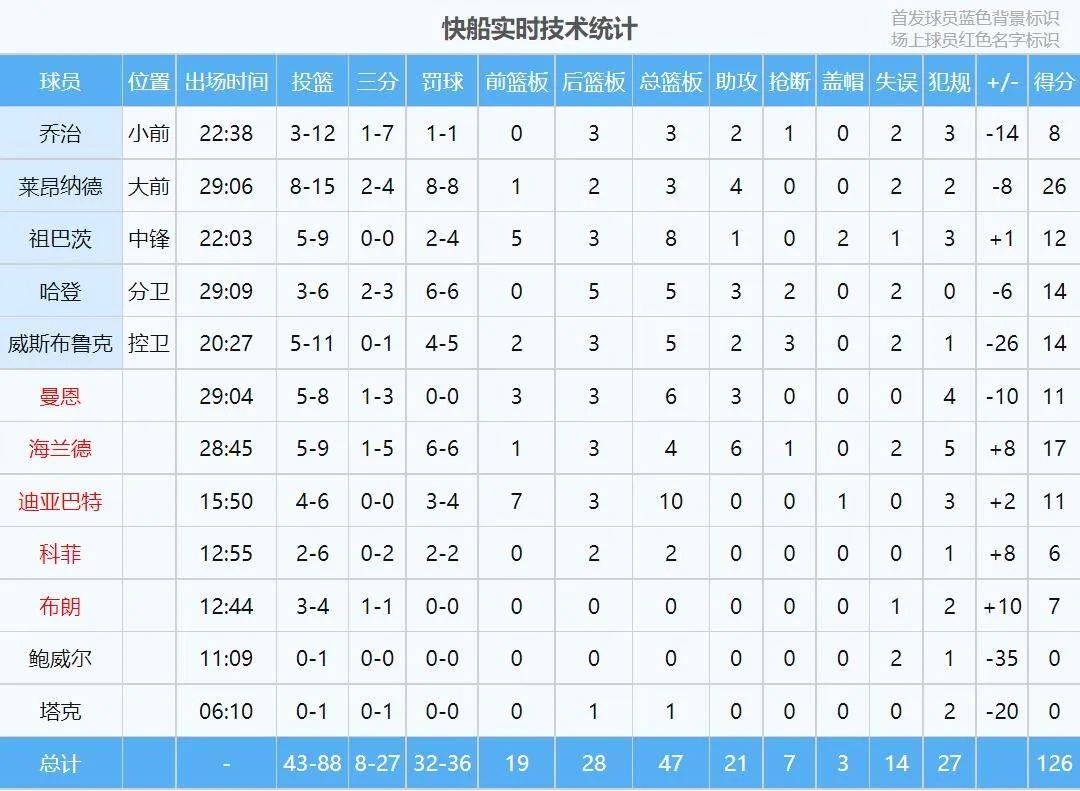 168NBA-44+6+6！东契奇打爆四巨头！解散吧，洛杉矶快船