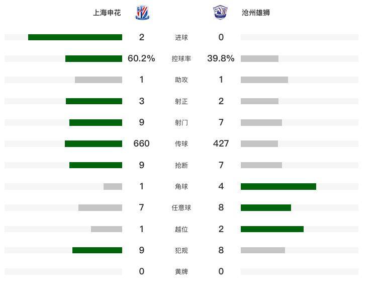 热火逆转送马刺5连败::2-0！申花近4轮中超首胜，送沧州5连败，双外援破门杨云蹬踏染红