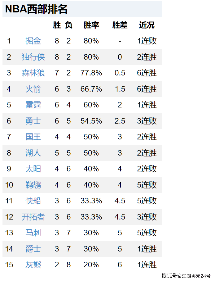 168NBA-排名更新！【168NBA】联盟第1，火箭力克掘金升第4，太阳快船跌出前8