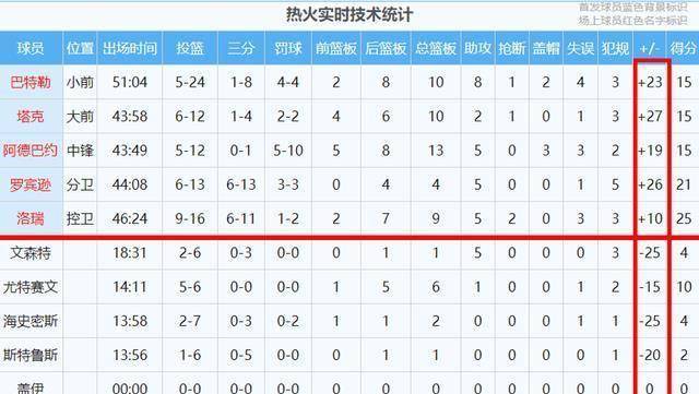 168NBA-双加时热火111比107险胜黄蜂洛瑞邓罗12记三分三球鲍尔三双