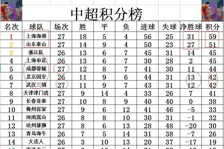 168NBA-中超最新积分战报 上港止颓势再赢一场可夺冠 山东送武汉连败紧追