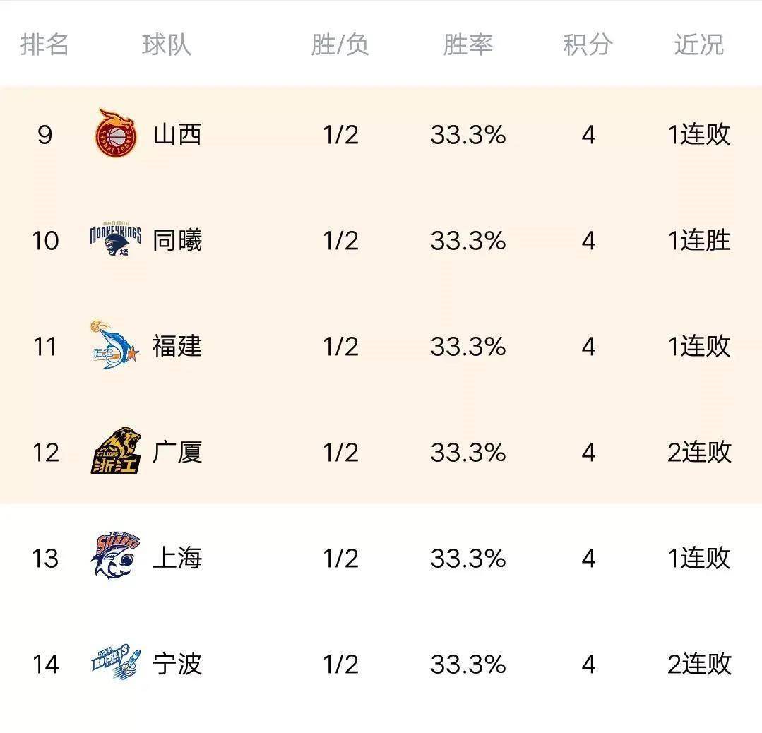 168NBA-CBA最新积分榜深圳擒同曦3连胜，新疆掀翻浙江，上海遭青岛绝杀