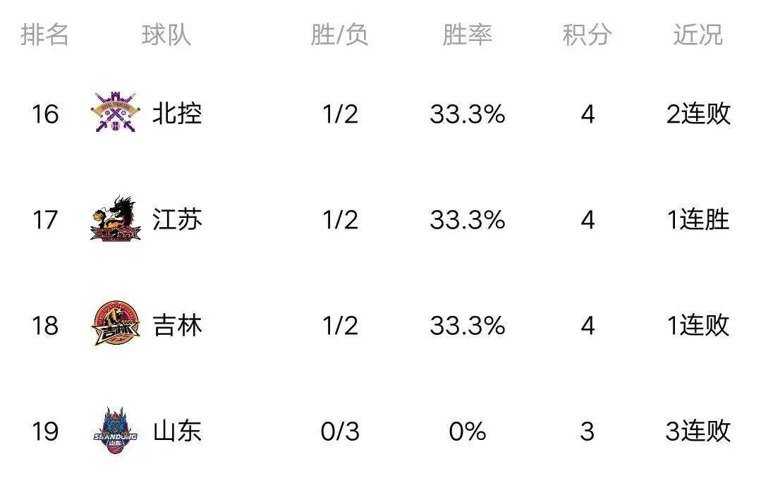 168NBA-CBA最新积分榜深圳擒同曦3连胜，新疆掀翻浙江，上海遭青岛绝杀