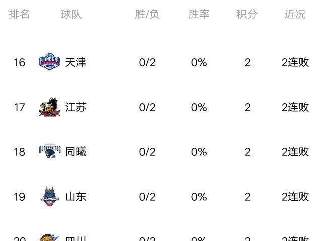 168NBA-CBA最新积分榜深圳115-104北控第三，青岛擒同曦，前四广东三席