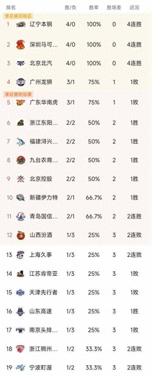 168NBA-CBA最新积分榜：深圳89-80同曦豪取4连胜，上海两连败，北控第9