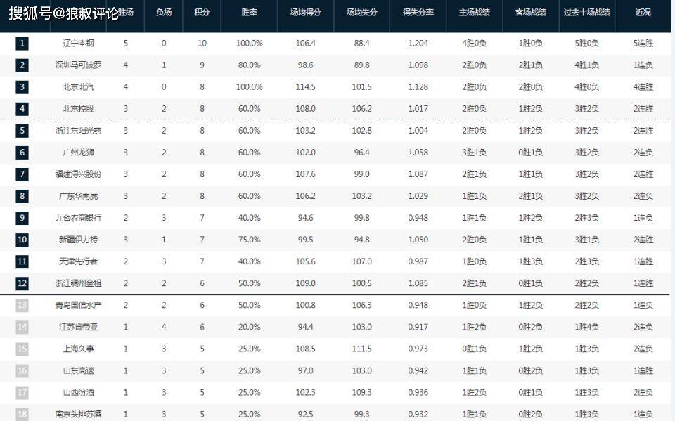 168NBA-CBA最新排名！辽宁5连胜第1 广东2连败暴跌 广厦绝杀深圳逼近前4