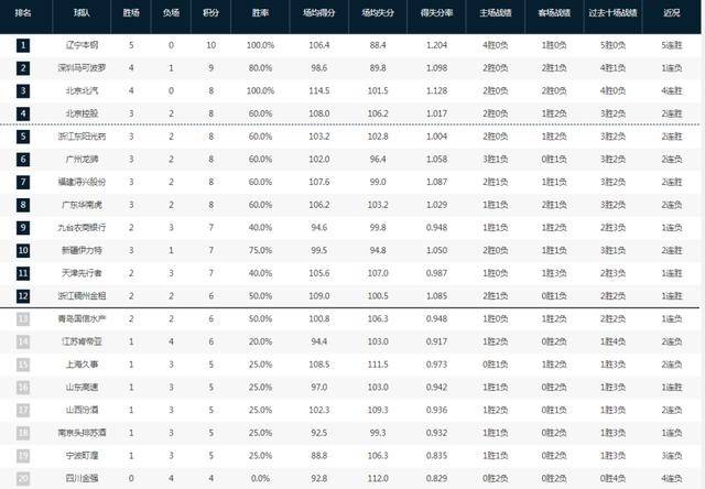 168NBA-最新排名！辽篮5连胜第1，宏远2连败跌出前列，广厦逼近前4