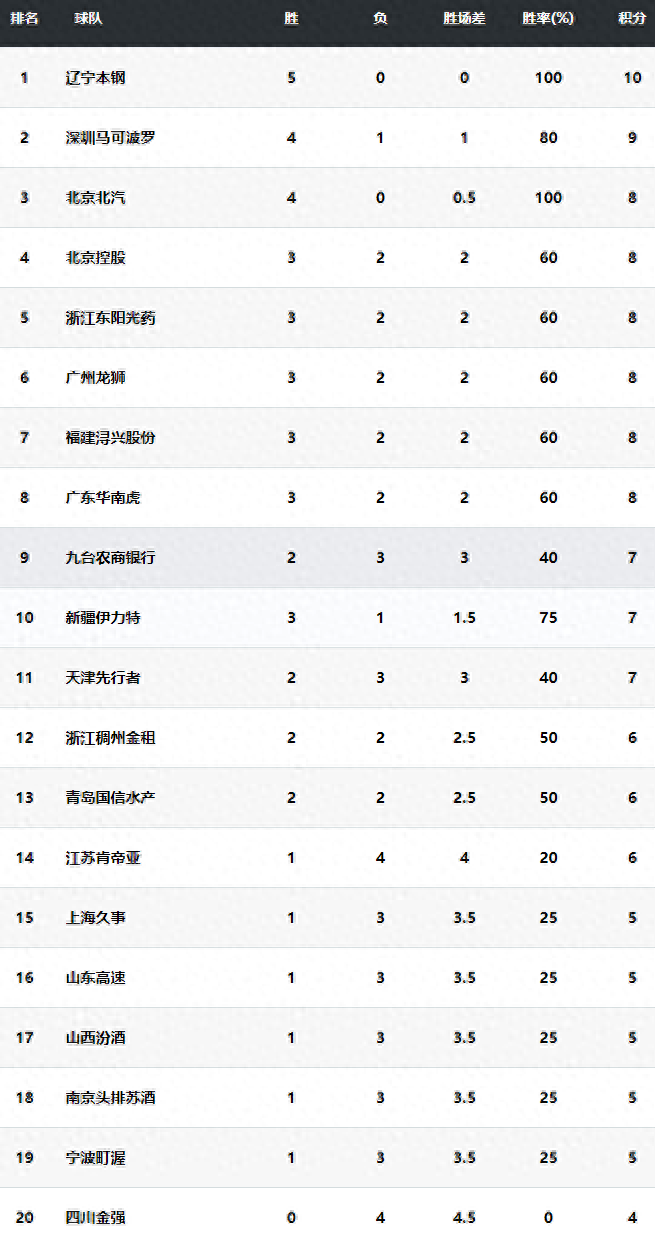 168NBA-CBA最新积分榜：辽宁5连胜位列榜首，广东爆冷2连败第8，广厦绝杀