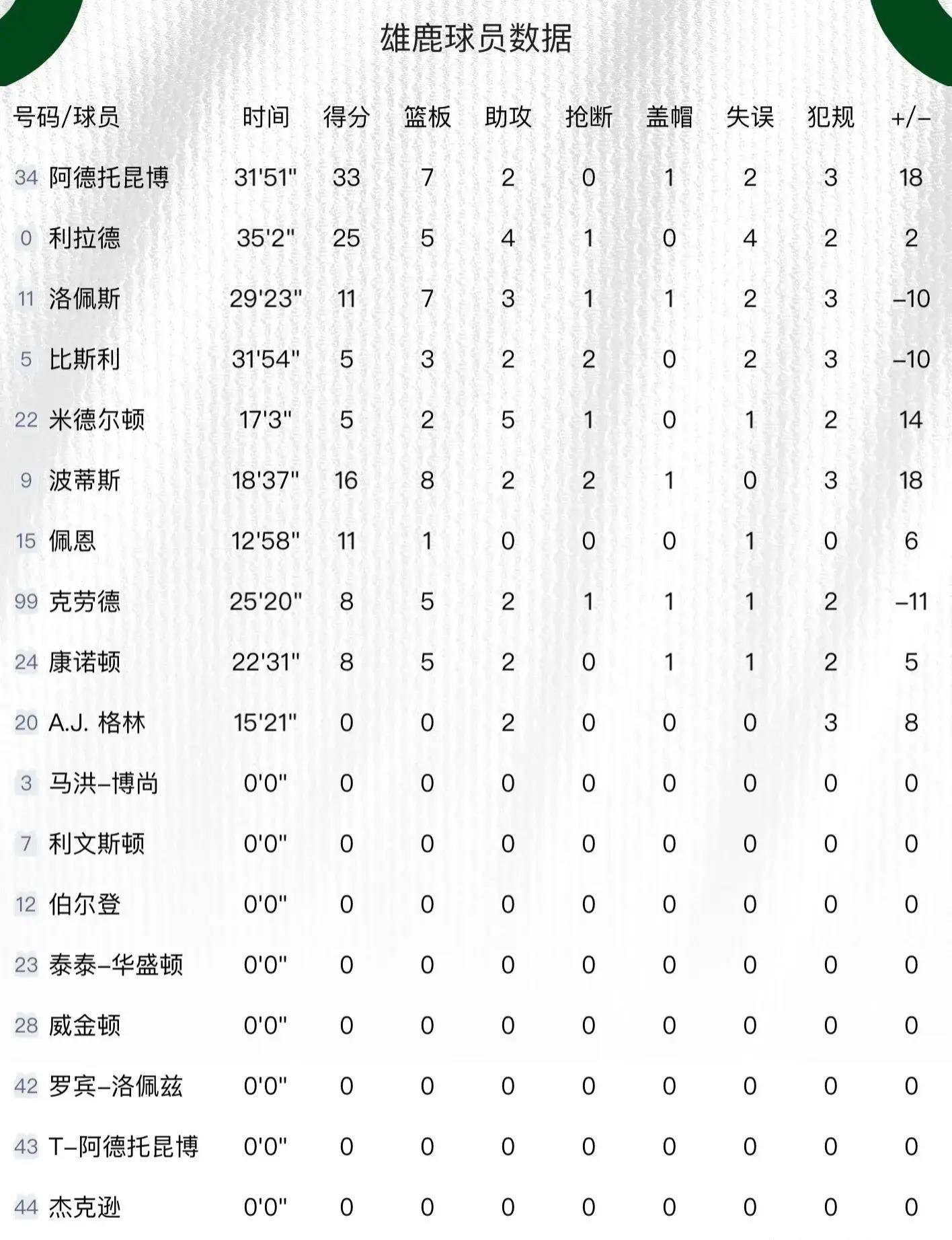 168NBA-字母哥33+7+2！利拉德25+5+4，希罗35+8+3，雄鹿扑灭热火！