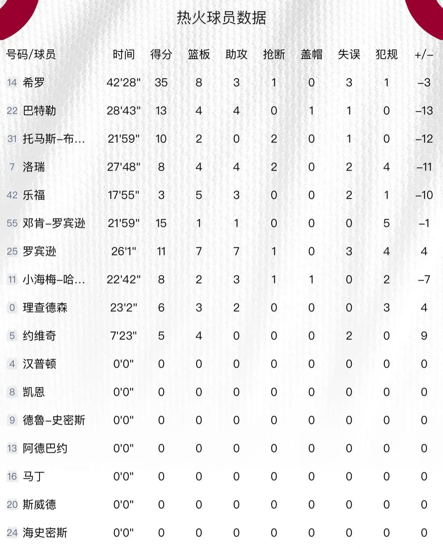 168NBA-字母哥33+7+2！利拉德25+5+4，希罗35+8+3，雄鹿扑灭热火！