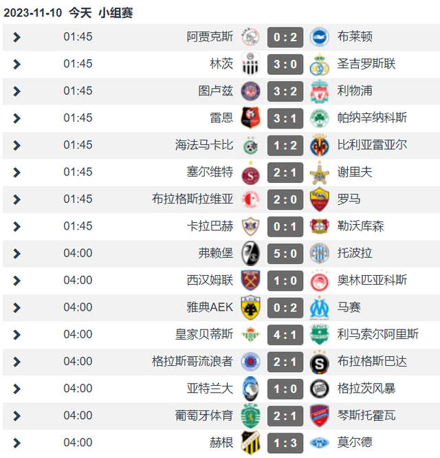 168NBA-欧联第4轮爆出2大冷门 利物浦罗马双双落马 阿隆索豪取11连胜