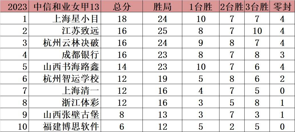 168NBA-女甲吴侑珍终结於之莹8连胜 豪取6连胜跨赛季17连胜