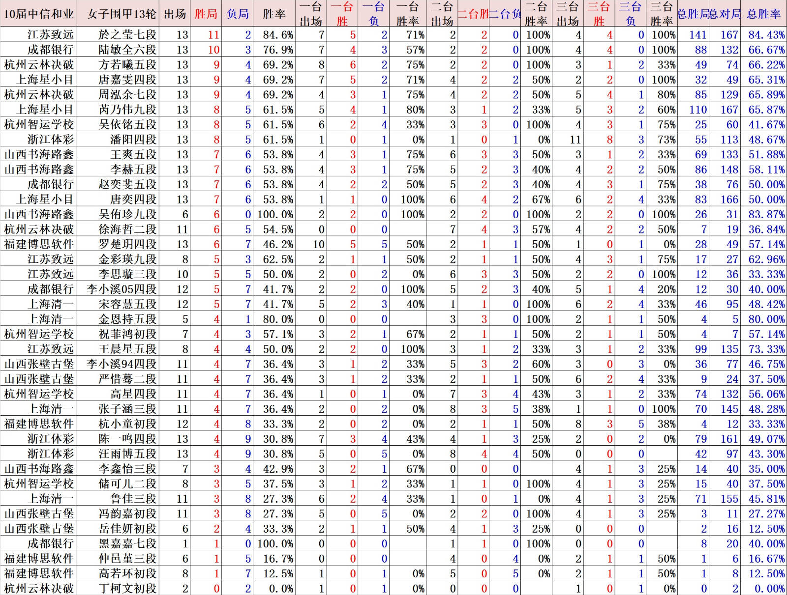 168NBA-女甲吴侑珍终结於之莹8连胜 豪取6连胜跨赛季17连胜