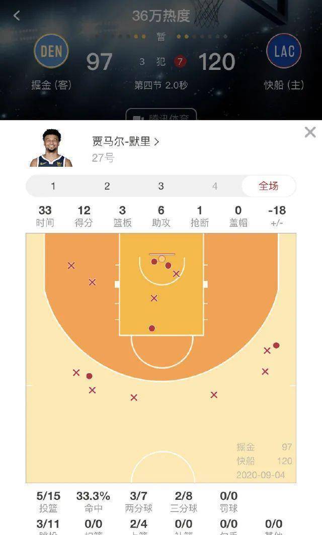 168NBA-第一轮场均32分，这场12分正负值-18，快船防守让穆雷窒息