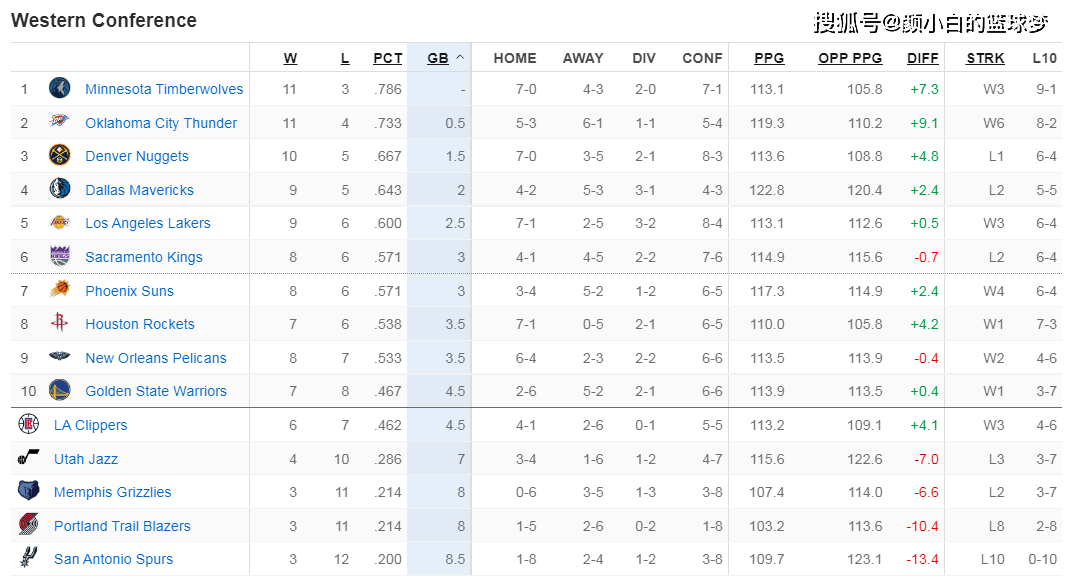 168NBA-雷霆6连胜马刺10连败：文班ROY或遭切特所夺 效率+失误率差距巨大