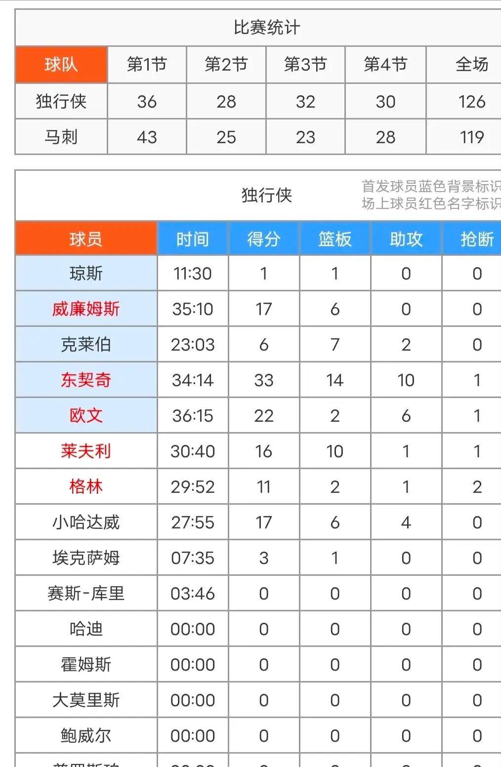 168NBA--亚马15+5+2+5失误+5犯规！马刺119-126不敌独行侠！