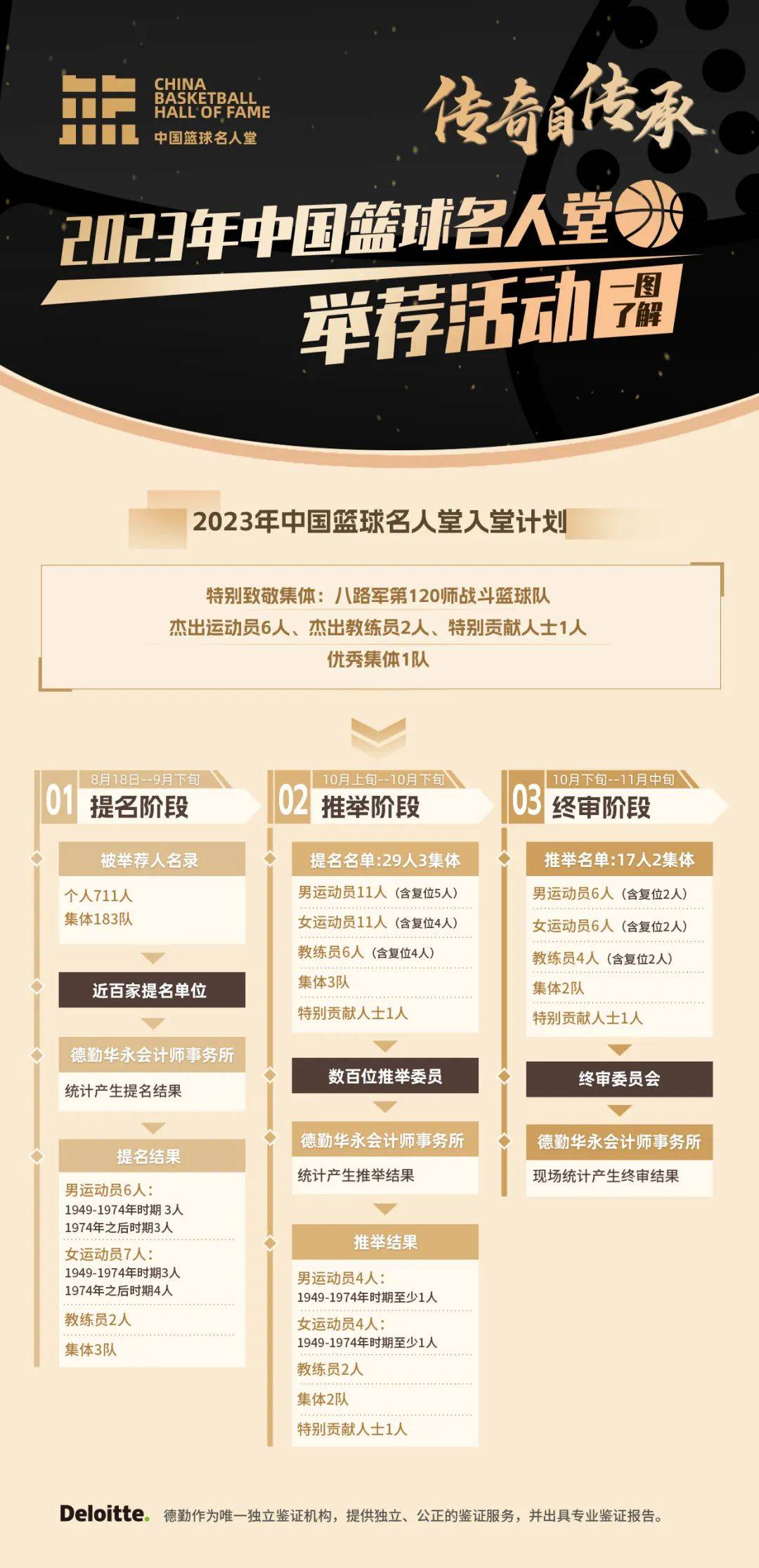 168NBA-2023年中国篮球名人堂提名：朱芳雨杜锋巩晓彬入选