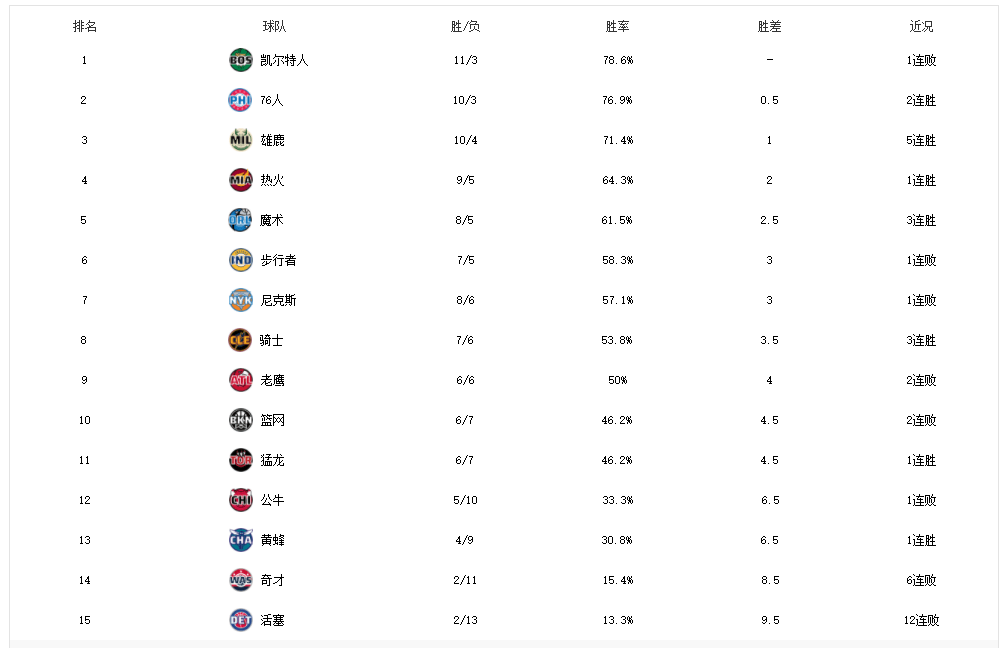 勇士送马刺11连败::NBA最新排名：火箭3连败仍排前八，勇士重回前十，马刺垫底