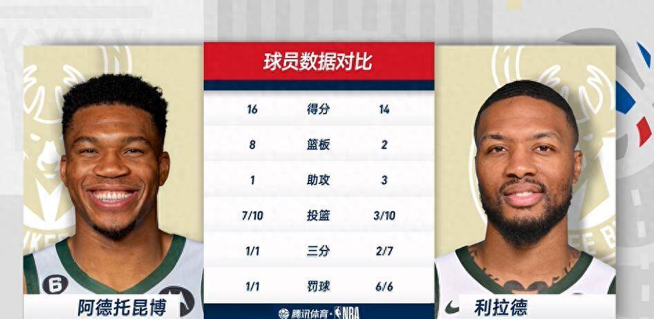 168NBA-108-97!雄鹿客场击败湖人，字母哥16分，利拉德14分。