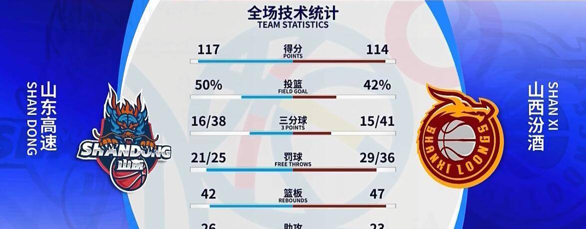 168NBA-3外援集体爆发，末节突然断电，山东高速胜山西，险遭23分大逆转