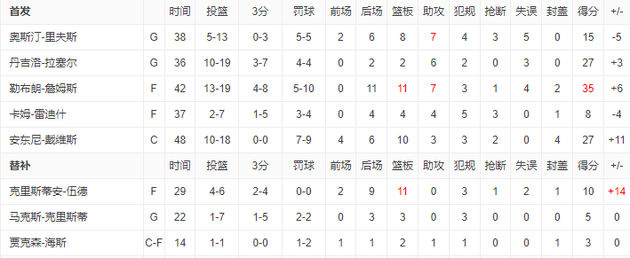 168NBA-11连败结束了！三巨头89分！湖人大逆转加时胜快船！