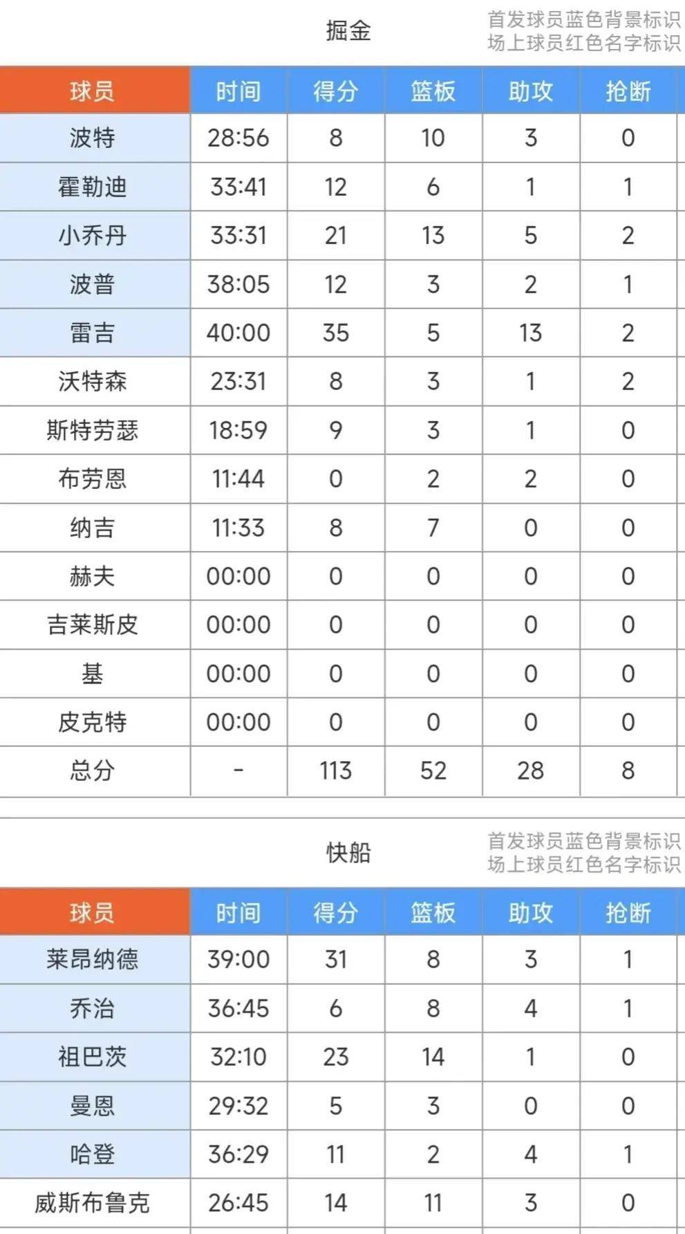 168NBA-伦纳德31+8amp;哈登11+4，雷吉暴砍35+13，快船104：113不敌掘金残阵