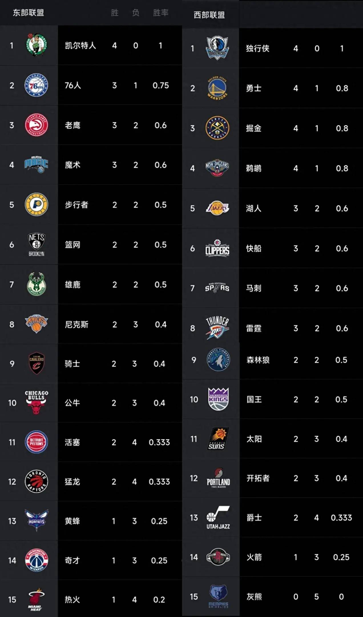 168NBA-最新排名：马刺双杀太阳升至西部第7 ，【168NBA】3连胜位列东部第2！