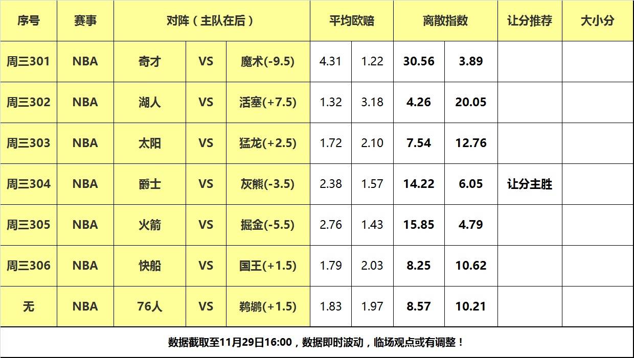 168NBA-29日大嘴NBA离散：火箭掘金冤家路窄，灰熊冲击主场首胜！