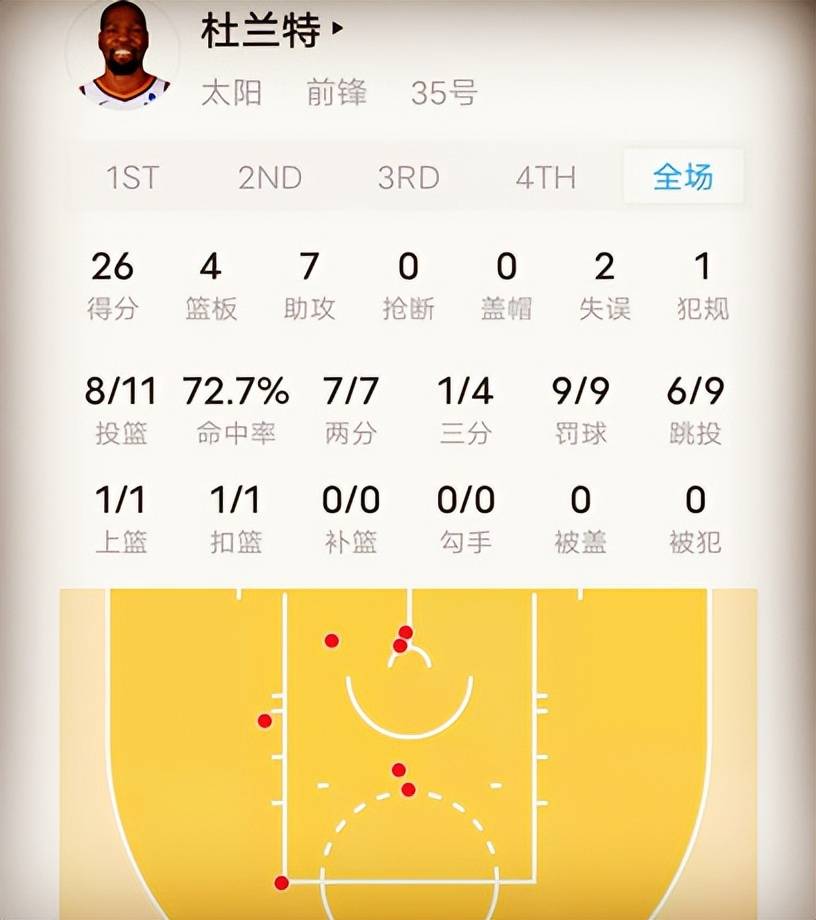 168NBA-太阳126-104胜爵士，杜兰特30分钟狂轰26+7，无愧詹姆斯赞誉