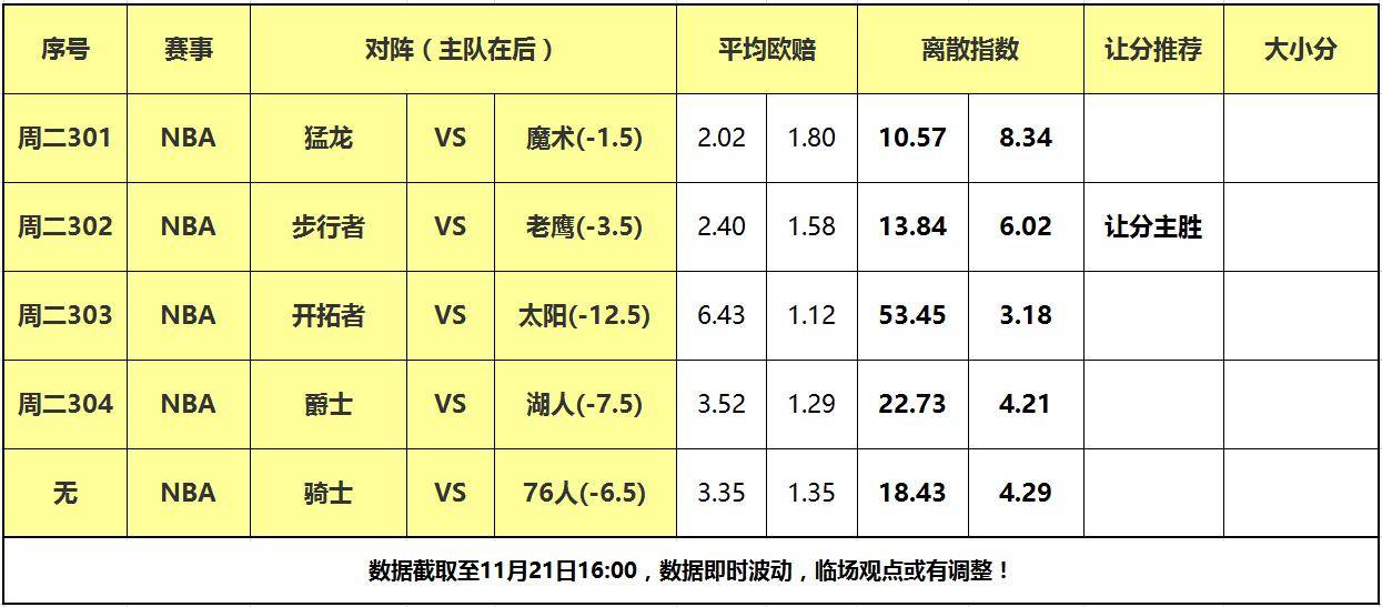 168NBA-21日大嘴NBA离散：湖人主场遭遇爵士，老鹰力克步行者反弹！