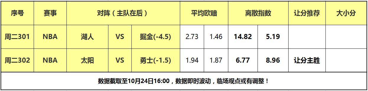 168NBA-24日大嘴NBA离散：湖人客战卫冕冠军，勇士主场力克太阳！